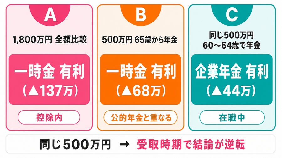 ケースAとBは一時金、ケースCは企業年金が有利になることを示す図