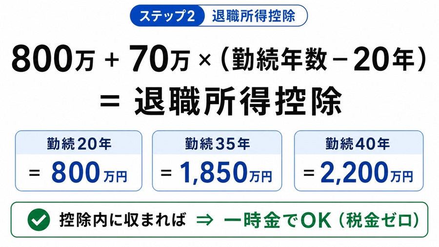 退職所得控除の計算式と、勤続20年800万円・35年1850万円・40年2200万円の早見