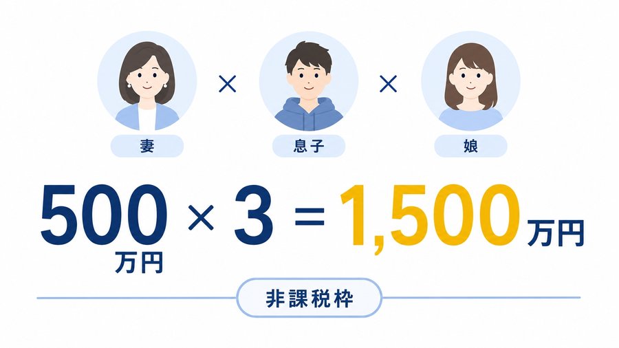 妻・息子・娘の3人で、500万円×3＝1,500万円が非課税枠になることを示す図