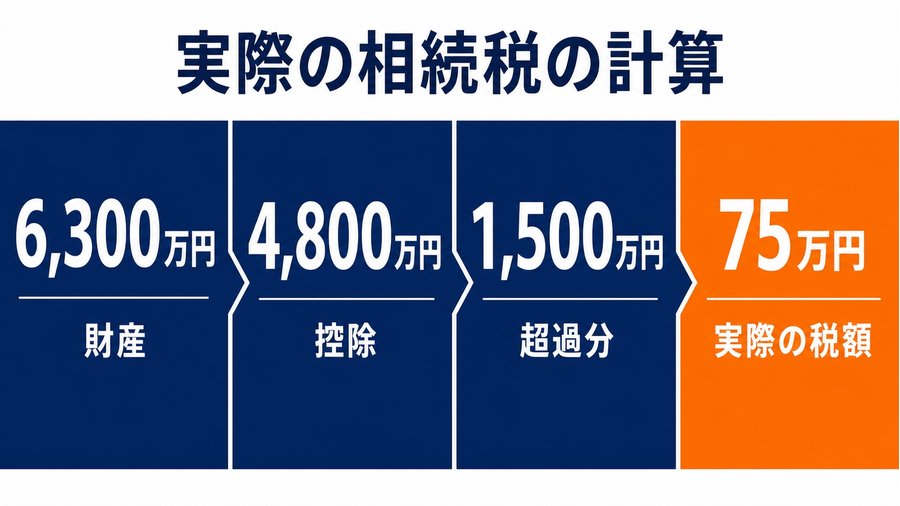 財産6,300万円から基礎控除4,800万円を引いた超過分1,500万円に対し、実際の税額は75万円になることを示す図