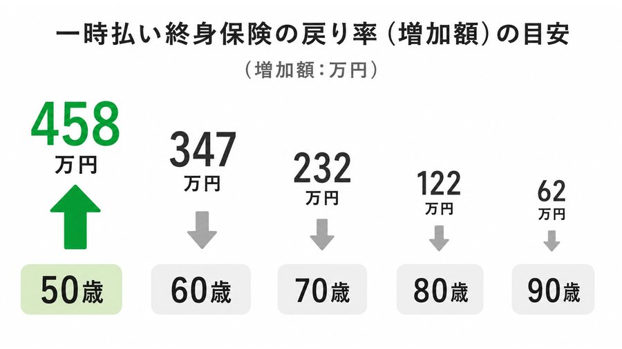 一時払終身保険で増える額が、50歳458万円から90歳62万円まで年齢とともに縮まることを示す図