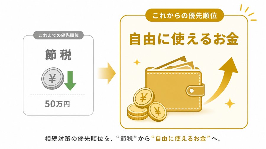 相続対策の優先順位を、節税から自由に使えるお金へと置き換えることを示す図