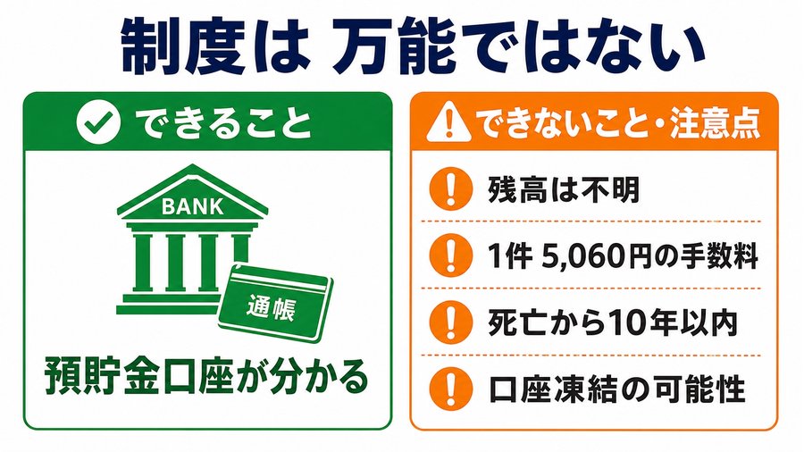 預貯金口座が分かるという利点と、残高不明・手数料・10年以内・口座凍結という注意点を並べた図