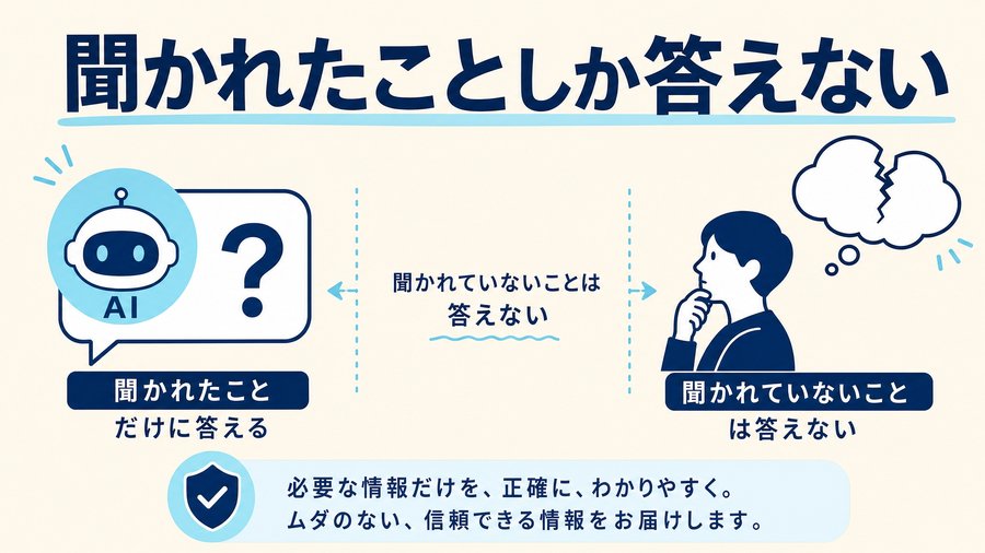 AIは聞かれたことだけに答え、聞かれていないことには答えないことを示す図