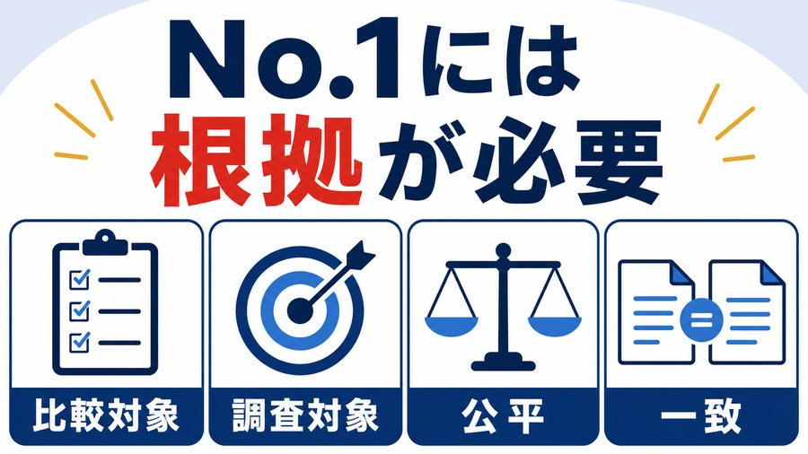 適切なNo.1表示には比較対象、調査対象、公平性、表示との一致が必要であることを示す図