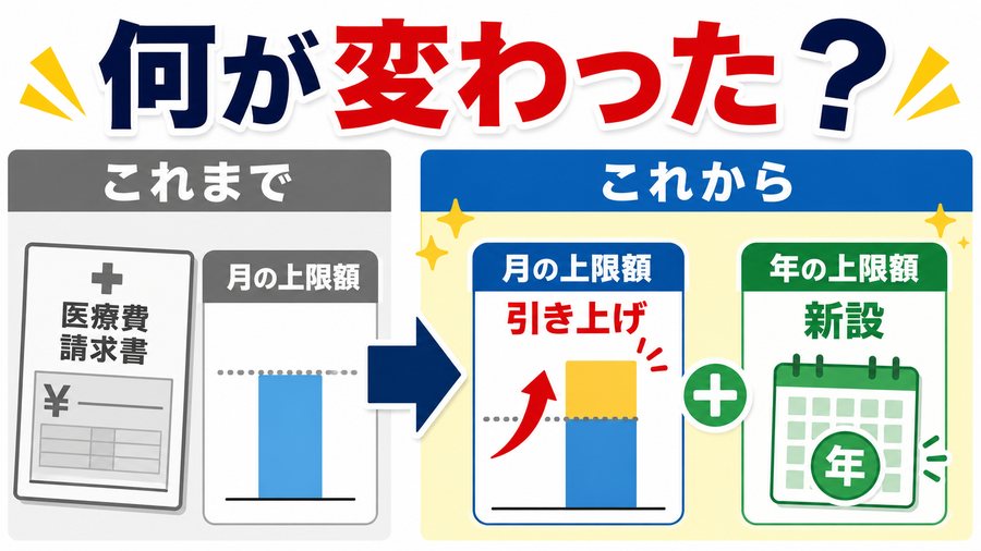 2026年8月改正で月額上限の引き上げと年間上限の新設を示す図