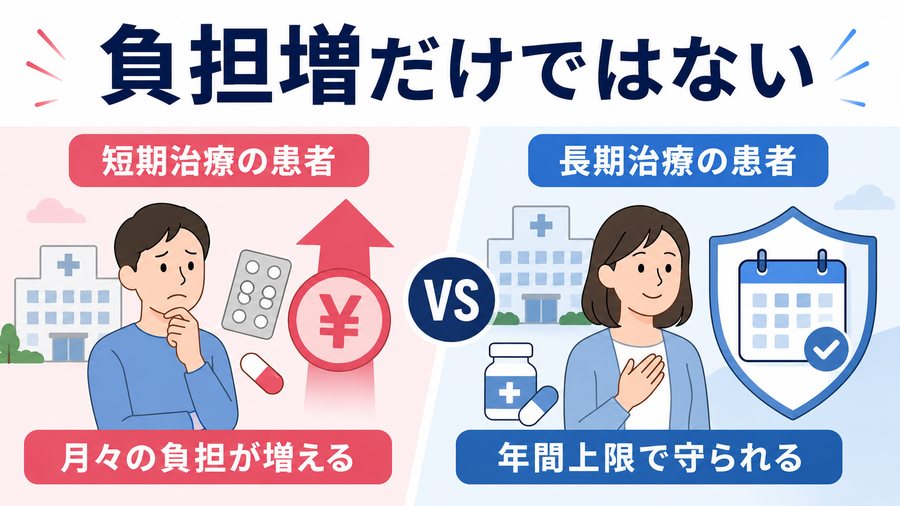 短期治療では負担増、長期治療では年間上限で守られることを示す図
