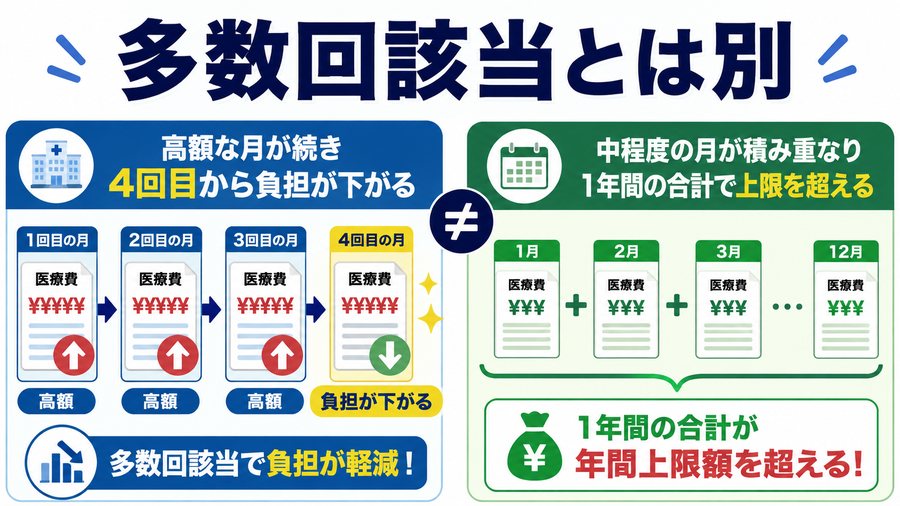 多数回該当と年間上限の違いを時系列で示す図