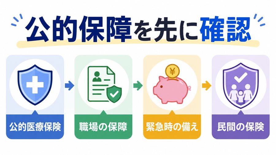 公的医療保険、職場の保障、預貯金、民間保険の確認順序を示す図