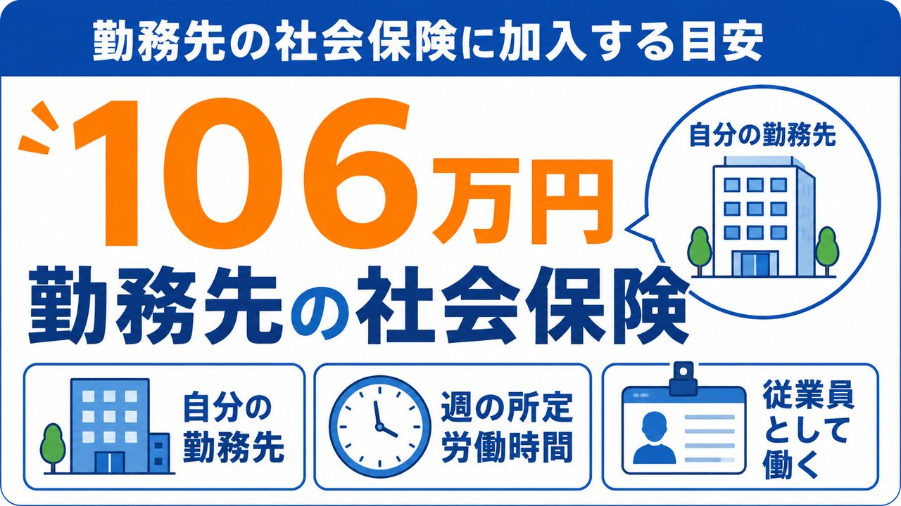 勤務先の社会保険への加入は賃金だけでなく、働く時間や勤務先などの条件で判断する