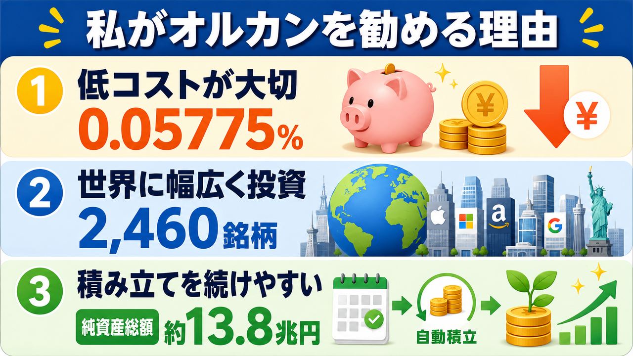 低コスト・幅広い分散・続けやすさという、オルカンを勧める三つの理由