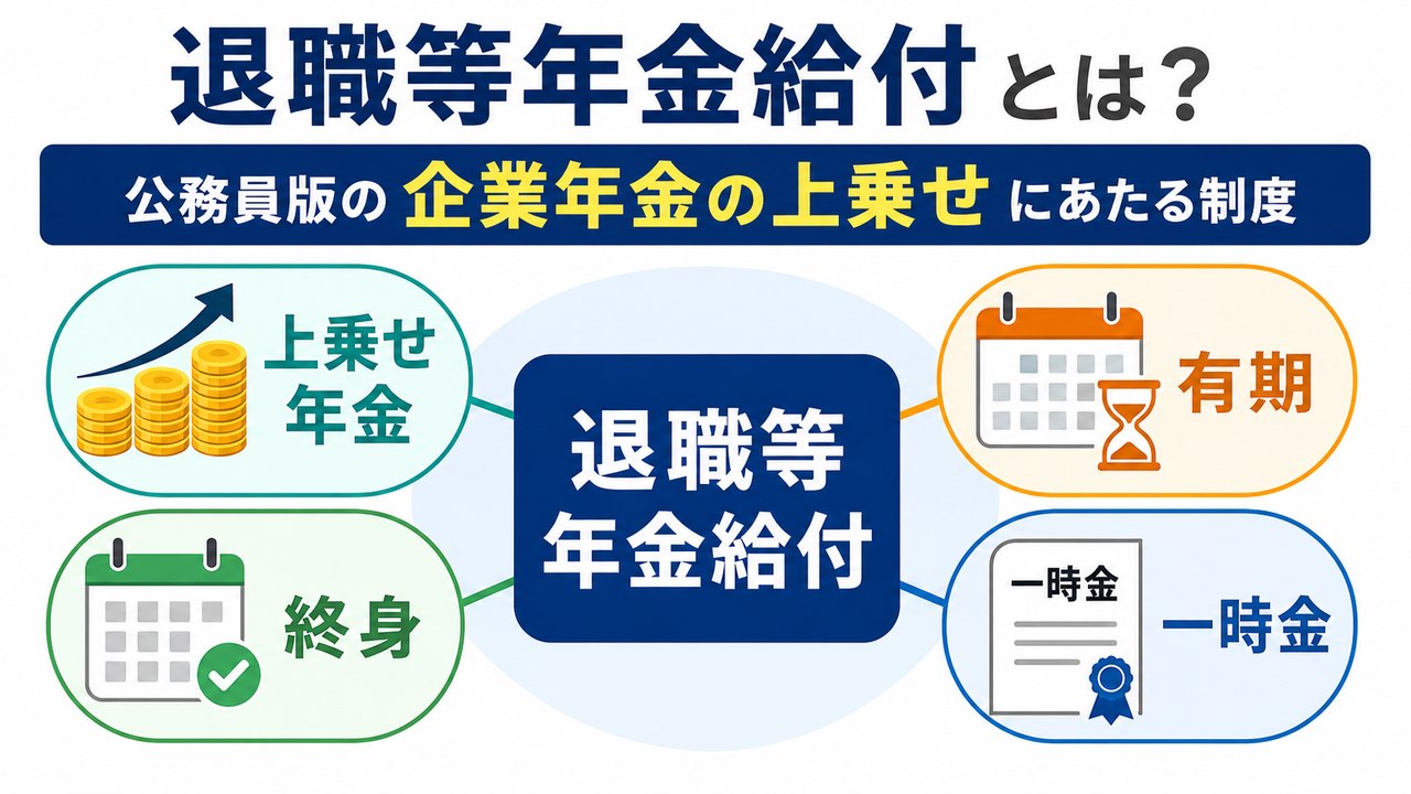 公務員の退職等年金給付を終身・有期・一時金に分けた図