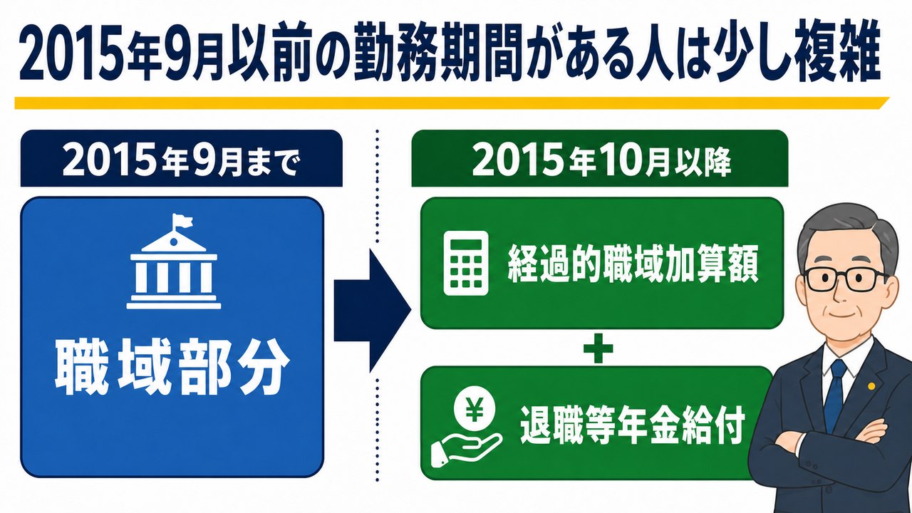2015年9月以前の職域部分と、2015年10月以降の退職等年金給付を示す図