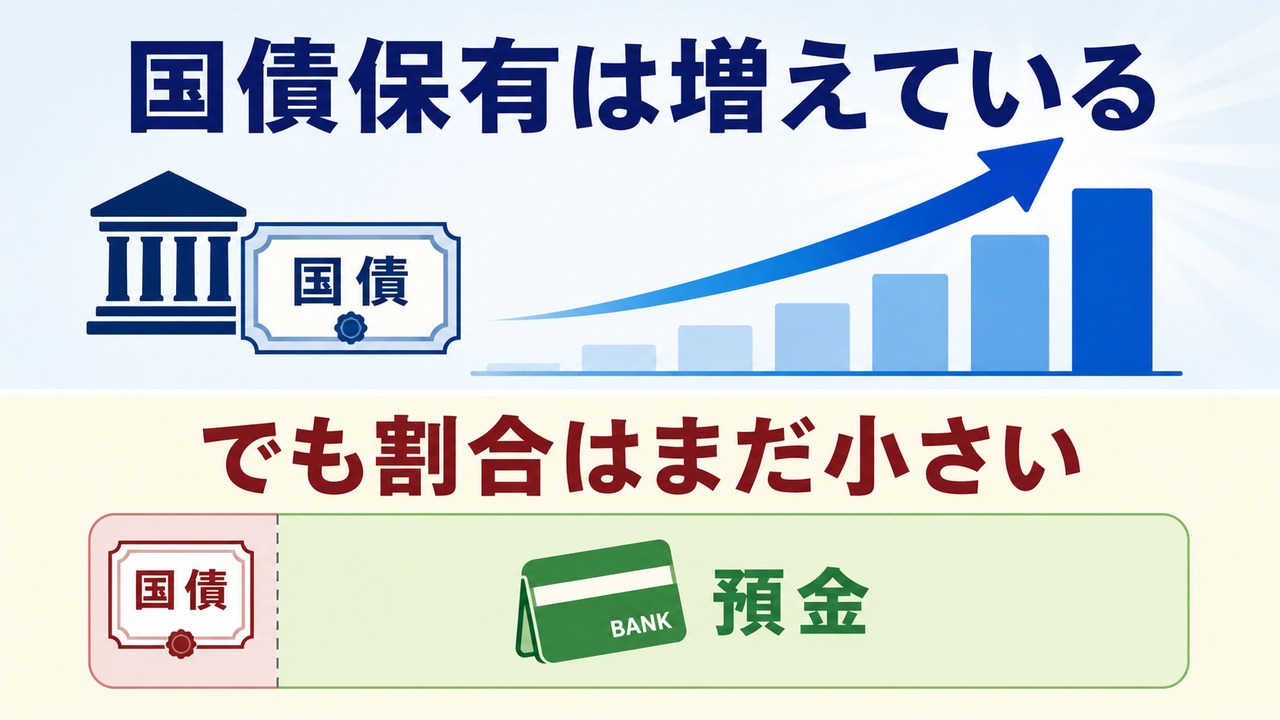 個人向け国債の発行額は増えているが家計資産に占める割合は小さいことを示す図