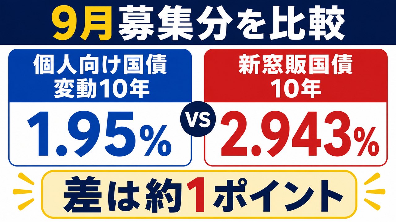 2026年9月募集分の個人向け国債と新窓販国債の数字を比較した図