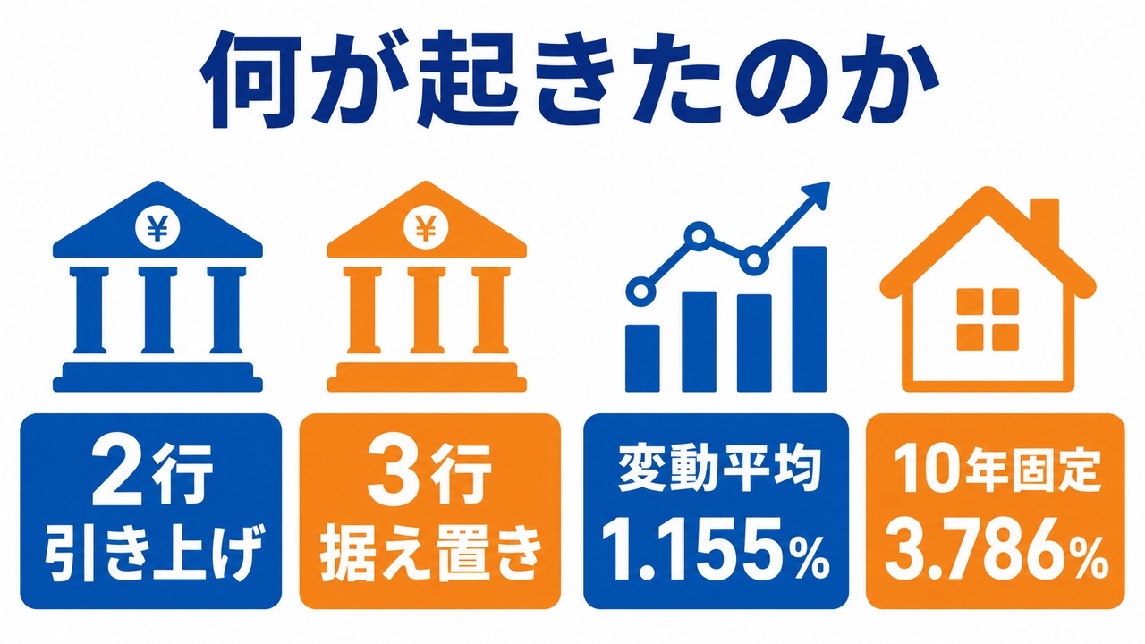 大手5行の住宅ローン金利の動きを示す図