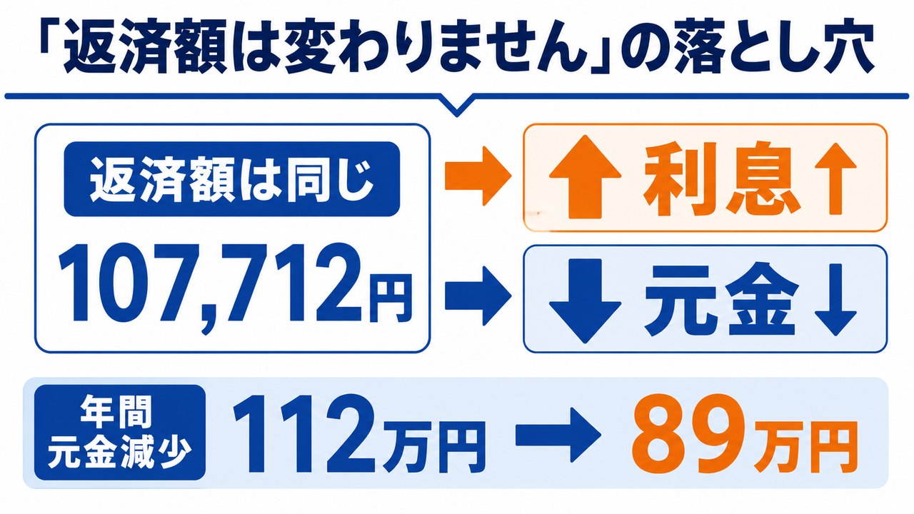 返済額が同じでも元金の減りが遅くなる仕組みを示す図