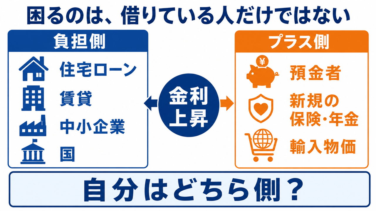 金利上昇で負担が増える人と恩恵を受ける人を整理した図