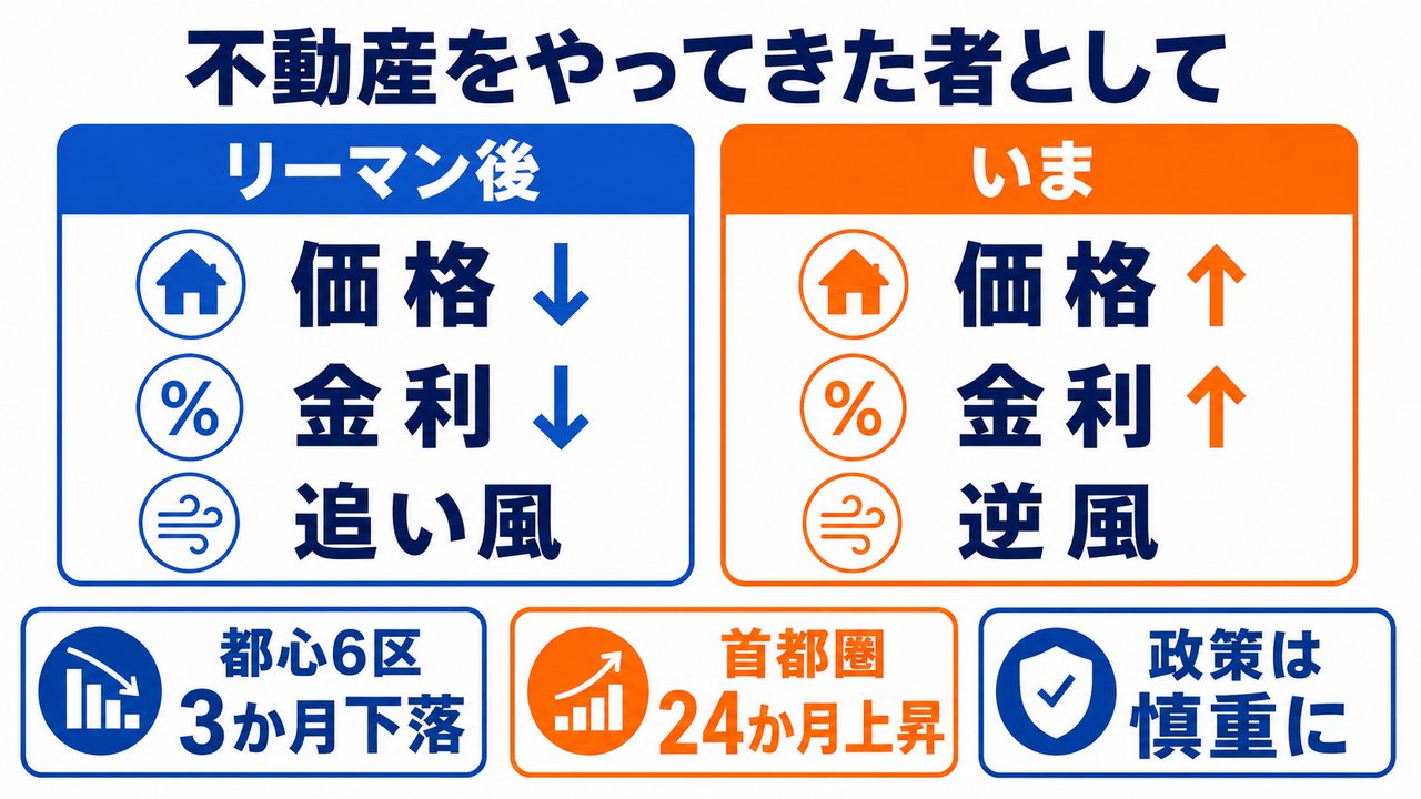 金利上昇局面の不動産市場と経営方針の変化を示す図