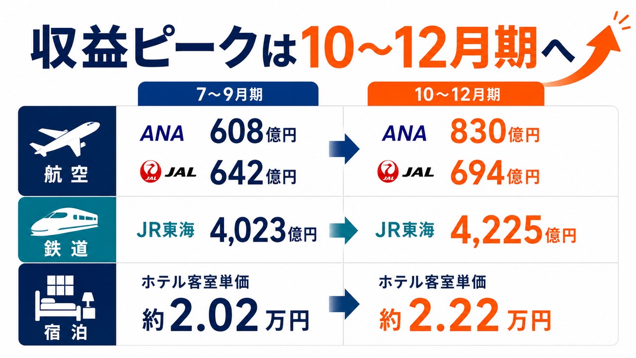 航空・鉄道・宿泊の7〜9月期と10〜12月期の収益や単価を比較した図