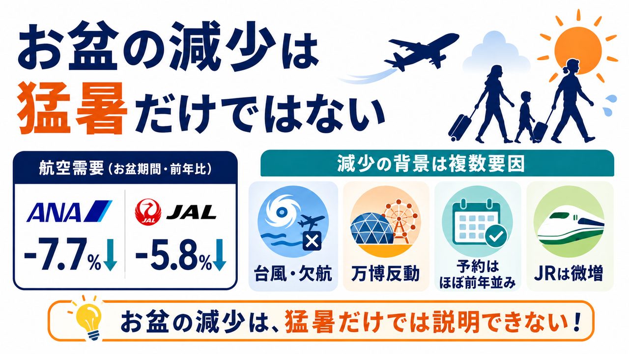 お盆期間の航空利用者減少を台風や万博反動など複数の要因から整理した図