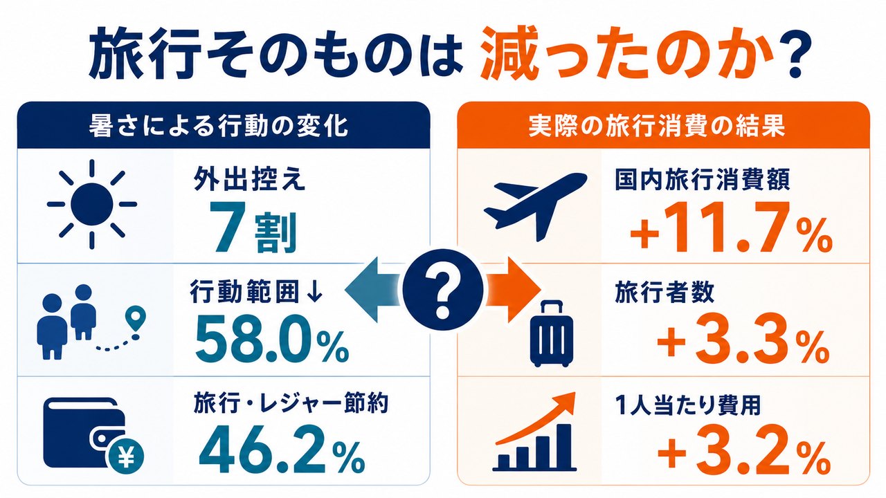 暑さによる行動変化と国内旅行消費の動きを対比した図