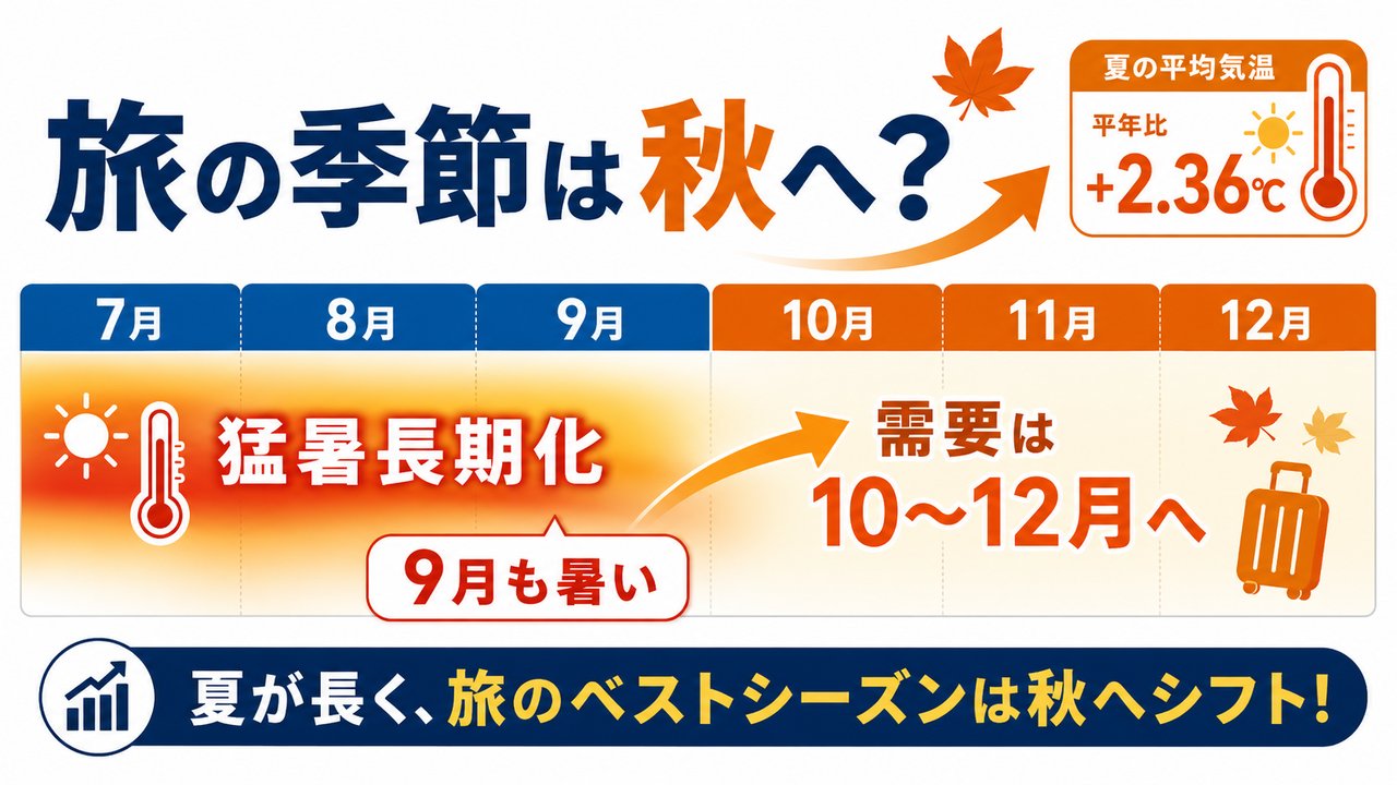 長引く残暑と旅行需要が10〜12月へ移る可能性を示した図