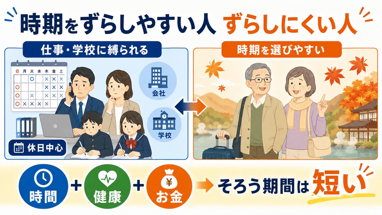 旅行時期をずらしやすい人とずらしにくい人、時間・健康・お金の関係を示す図