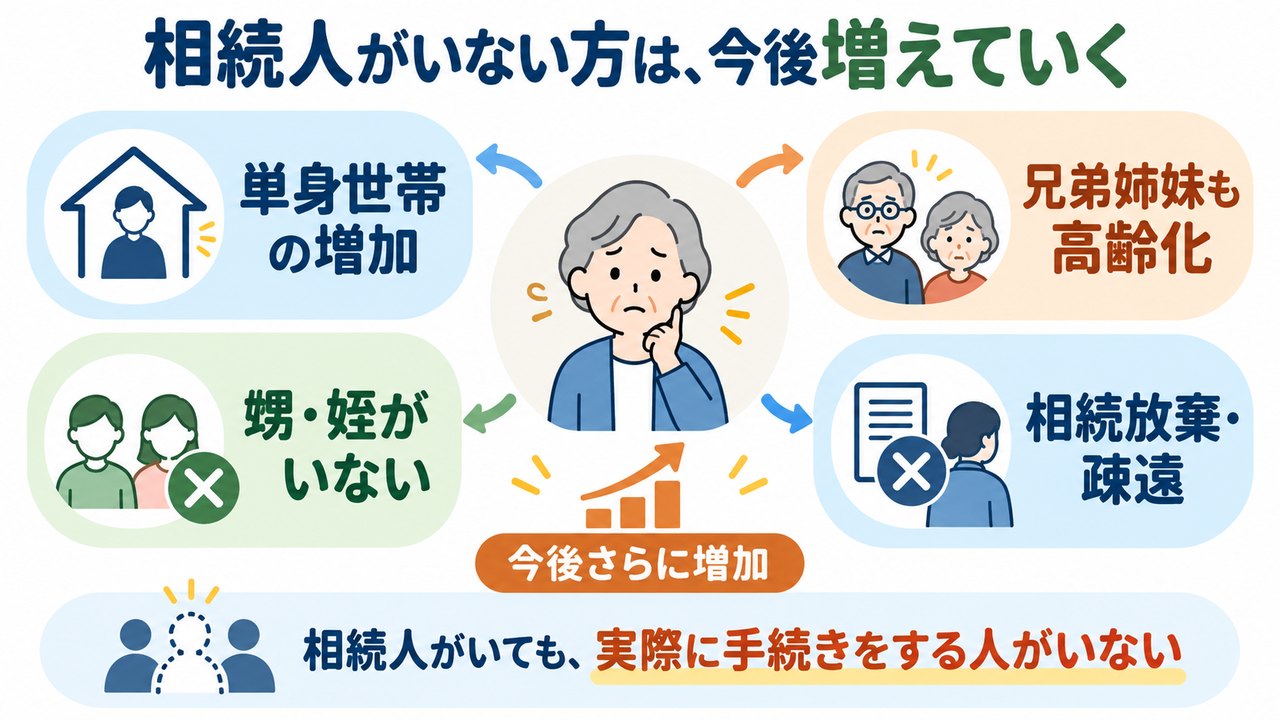 単身世帯の増加や親族の高齢化などにより相続手続きを担う人がいないケースが増えることを示す図