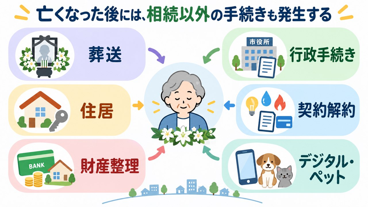 葬送、住居、行政、契約解約、財産整理、デジタルやペットなどの死後事務を示す図