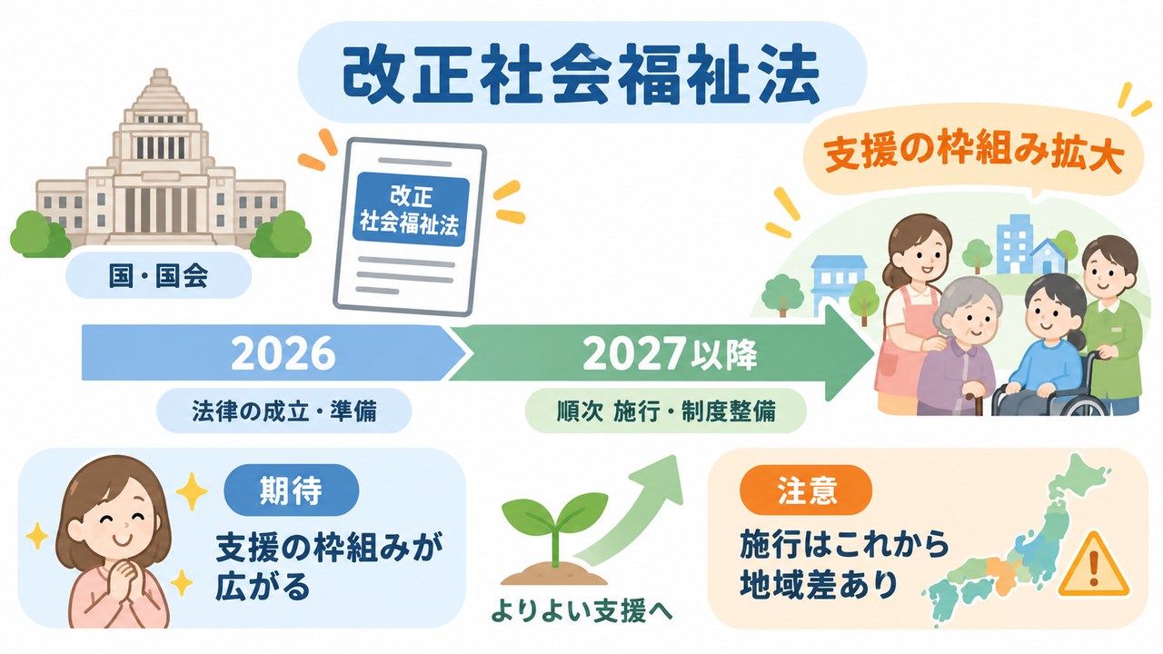 2026年成立の改正社会福祉法と2027年以降の段階的な制度整備を示す図