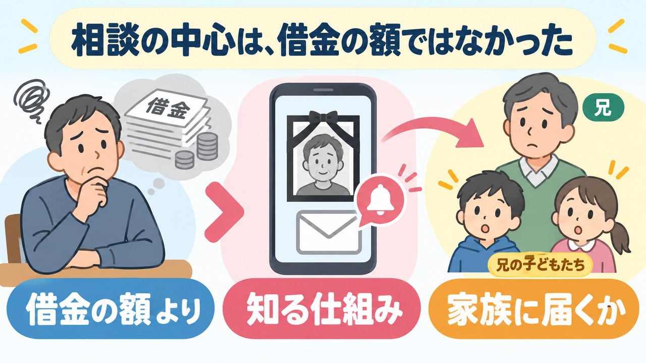 借金の額よりも死亡を知る仕組みと家族への連絡が重要だと示す図