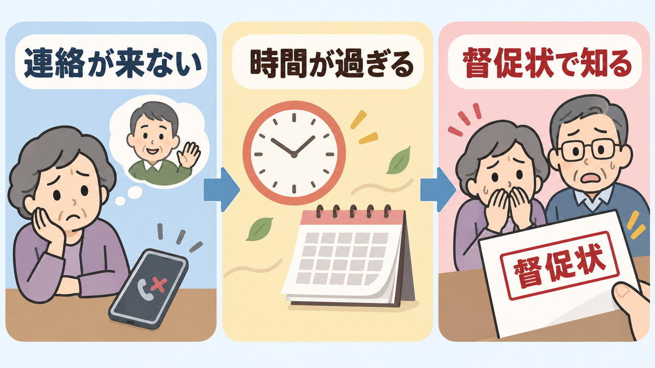 死亡の連絡が来ないまま時間が過ぎ督促状で初めて知る流れを示す図