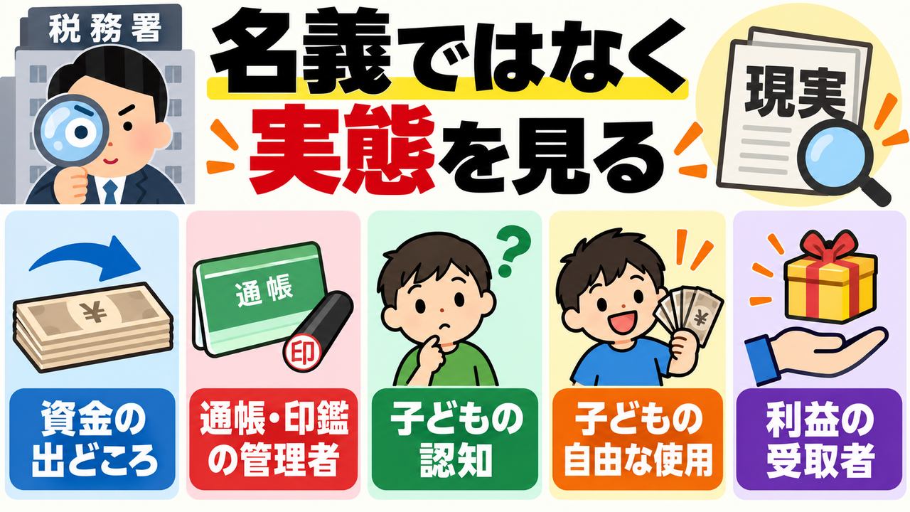 税務署が資金の出所や通帳の管理者など名義預金の実態を確認する図