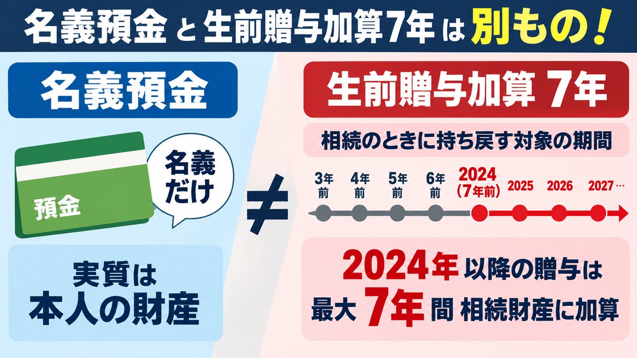 名義預金と生前贈与加算7年は別の制度であることを示す図