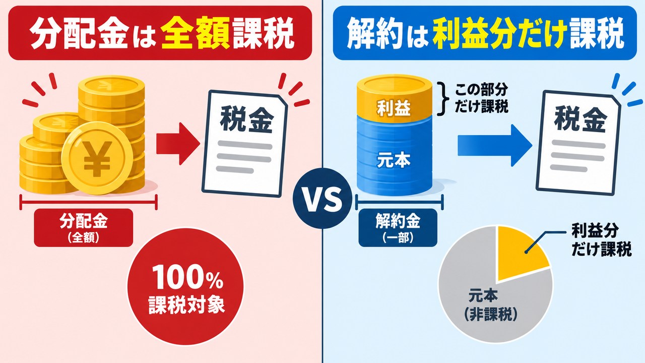 普通分配金は全額課税、一部解約は利益部分のみ課税となる違い