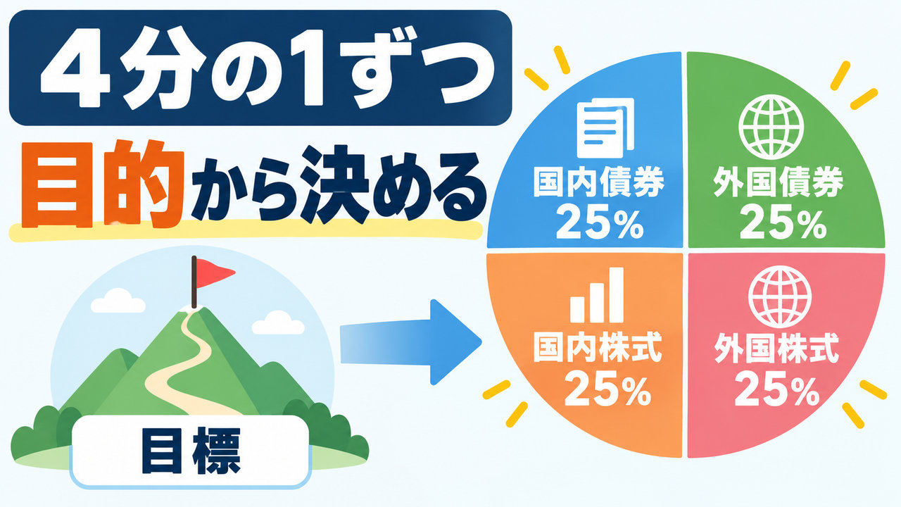 目的から国内債券、外国債券、国内株式、外国株式を25%ずつに配分する図