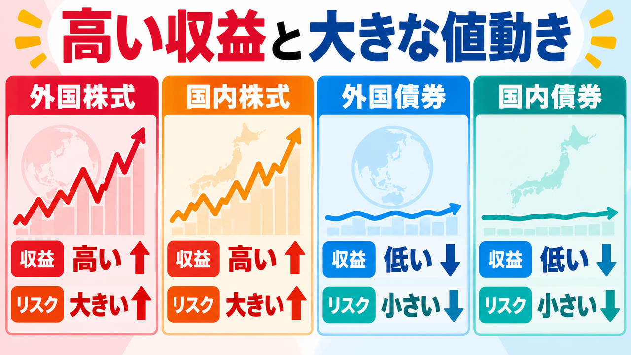 株式は期待収益とリスクが高く、債券は比較的低いことを示す図