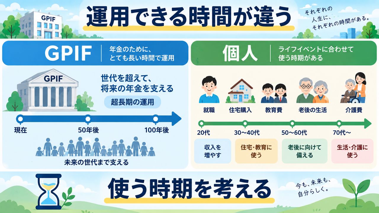 おおむね100年で運用するGPIFと人生の予定に合わせて使う個人の時間軸の違い