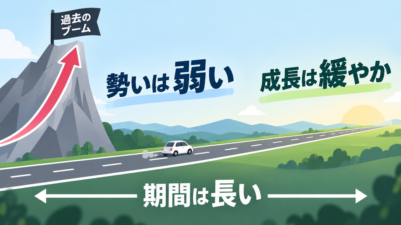 長い景気拡大と緩やかな成長の違いを表す図