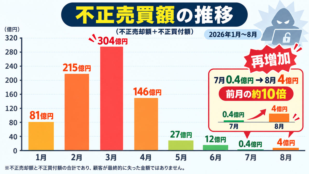 2026年1月から8月までの不正売却額と不正買付額の合計の推移