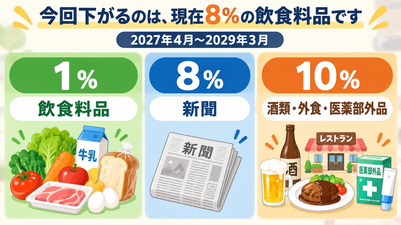 2027年4月から予定される1%、8%、10%の三つの消費税率