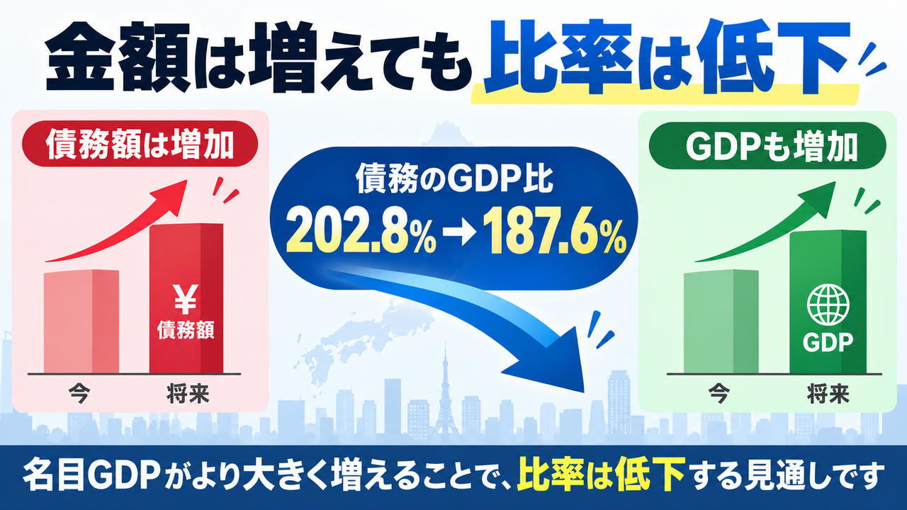 債務額とGDPがともに増え、債務のGDP比が202.8%から187.6%へ低下する見通し