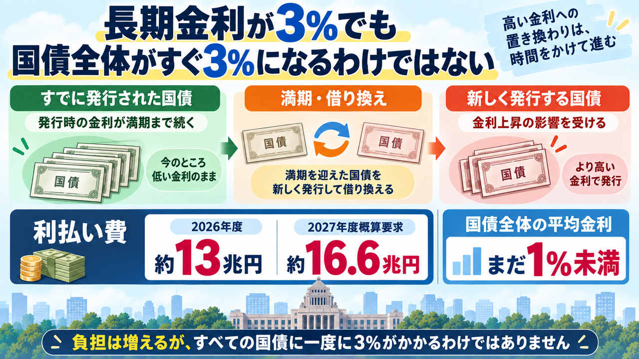 既発国債は発行時の金利が満期まで続き、新規発行と借り換えから高い金利へ置き換わる仕組み