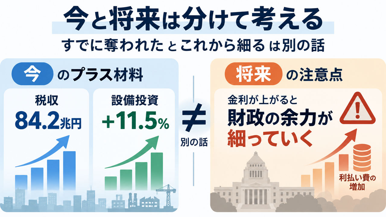税収84.2兆円と設備投資計画11.5%増の現在、金利上昇で財政余力が細る将来を分けて考える図