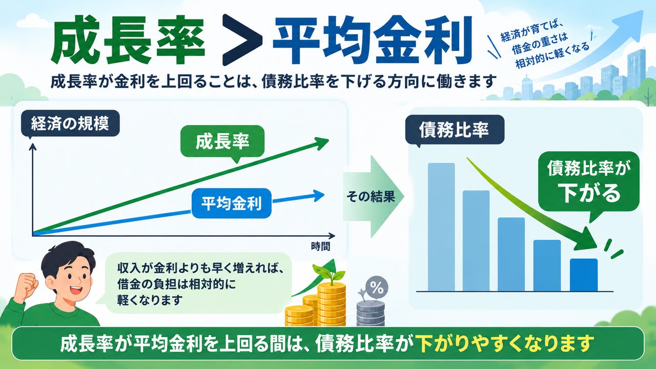 名目成長率が国債の平均金利を上回ると債務比率を下げる方向に働く図
