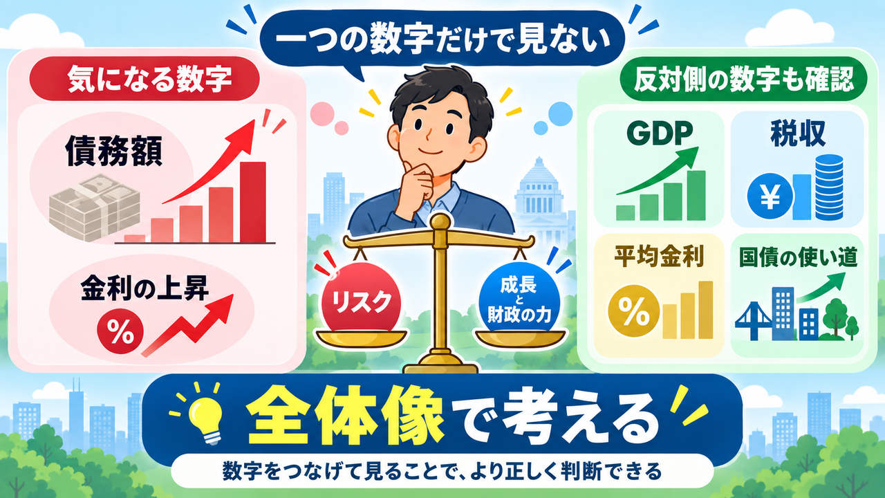 債務額や金利上昇だけでなくGDP、税収、平均金利、国債の使い道も見る図
