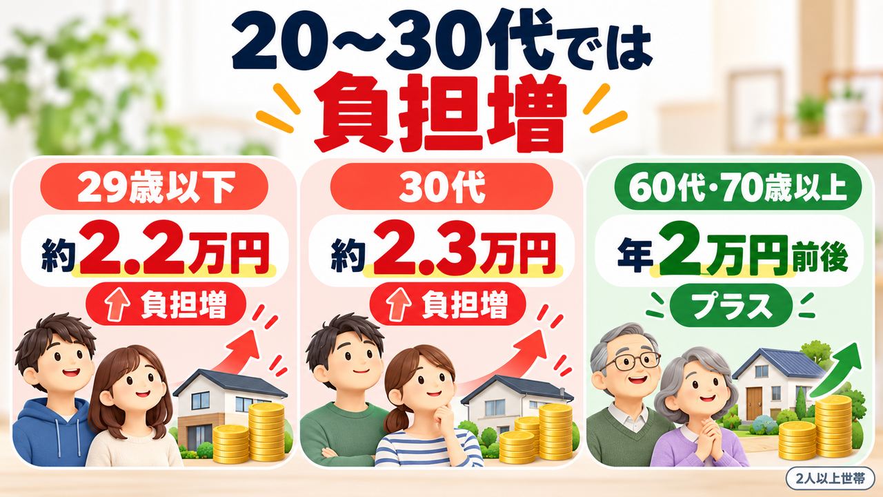 29歳以下は約2.2万円、30代は約2.3万円の負担増、60代と70歳以上は年2万円前後のプラスになる図
