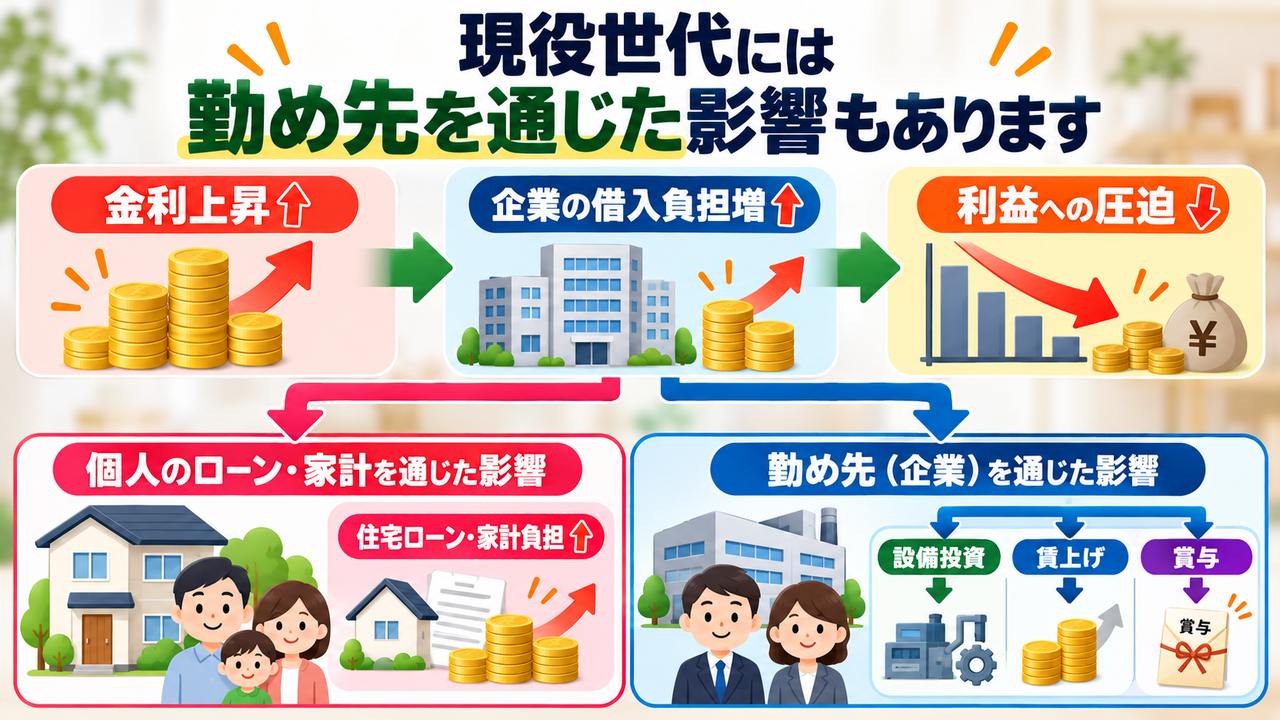 金利上昇が個人のローンと勤務先企業の借入負担を通じて現役世代へ影響する図