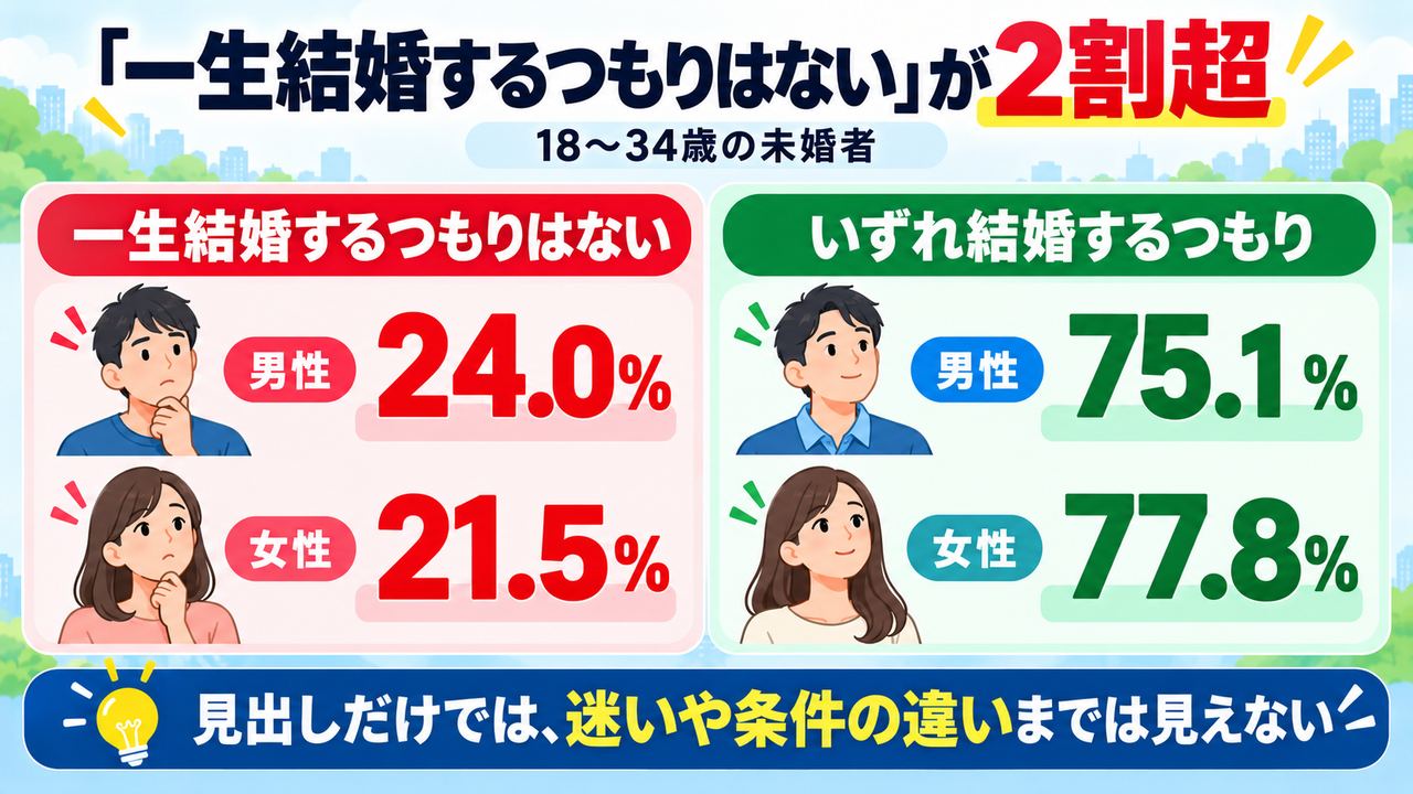 一生結婚するつもりはない未婚者と、いずれ結婚するつもりの未婚者の男女別割合